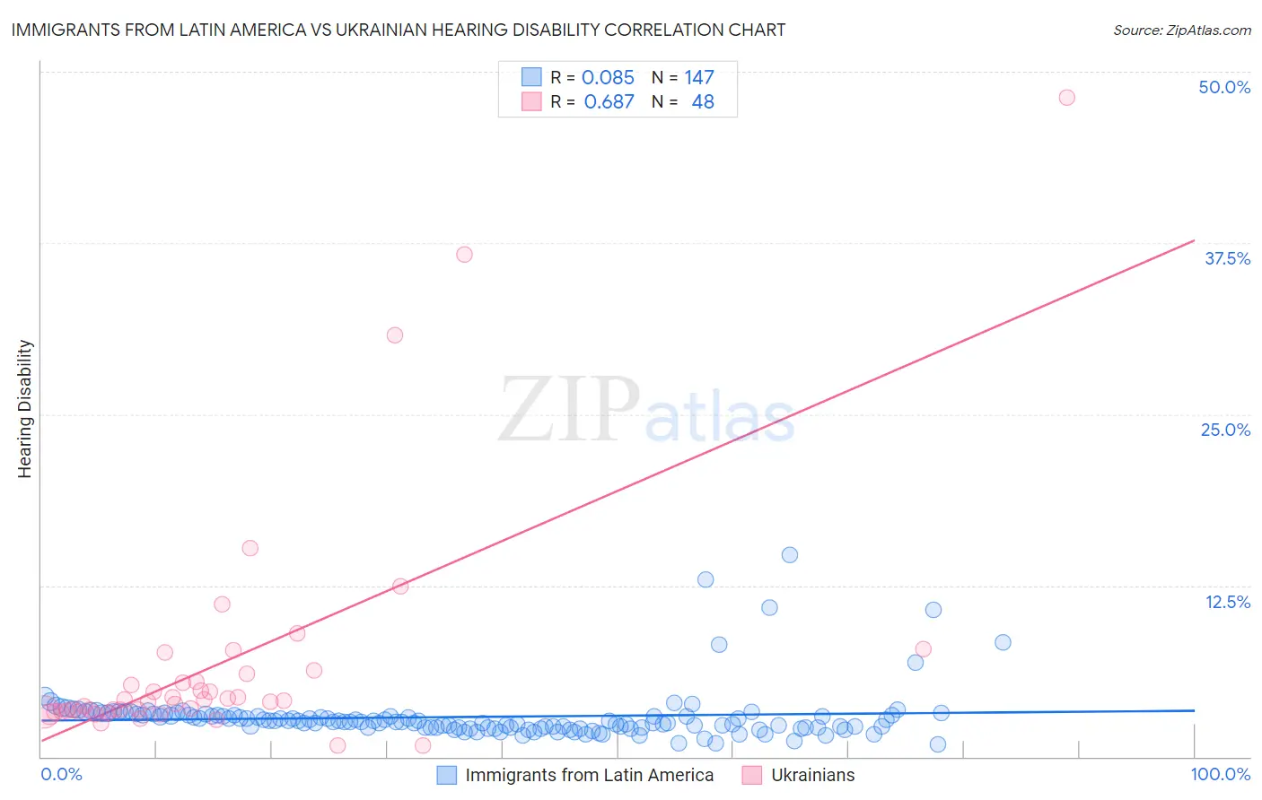 Immigrants from Latin America vs Ukrainian Hearing Disability