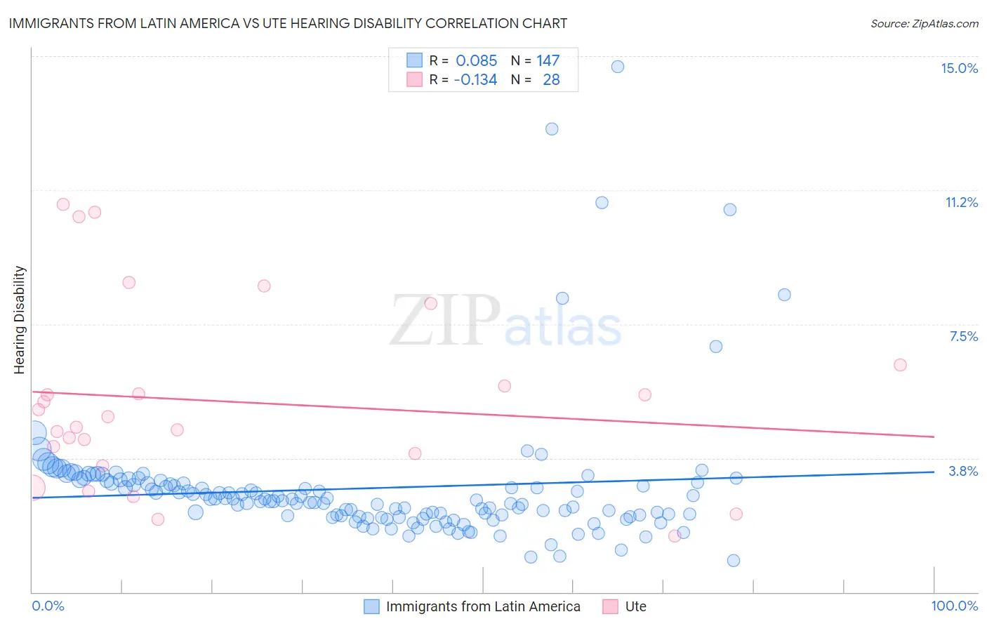 Immigrants from Latin America vs Ute Hearing Disability