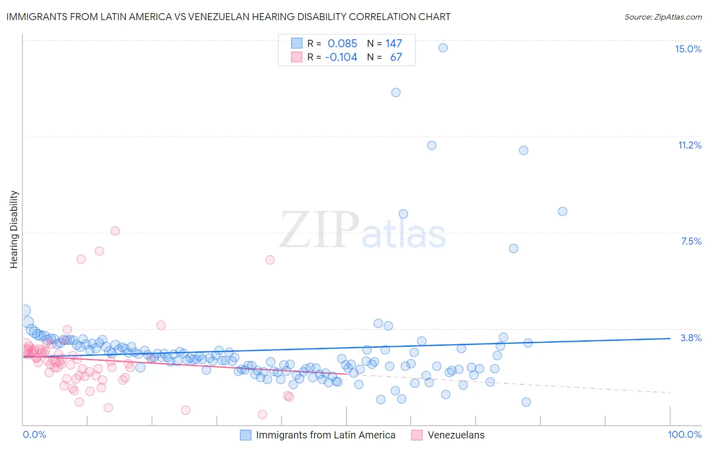 Immigrants from Latin America vs Venezuelan Hearing Disability