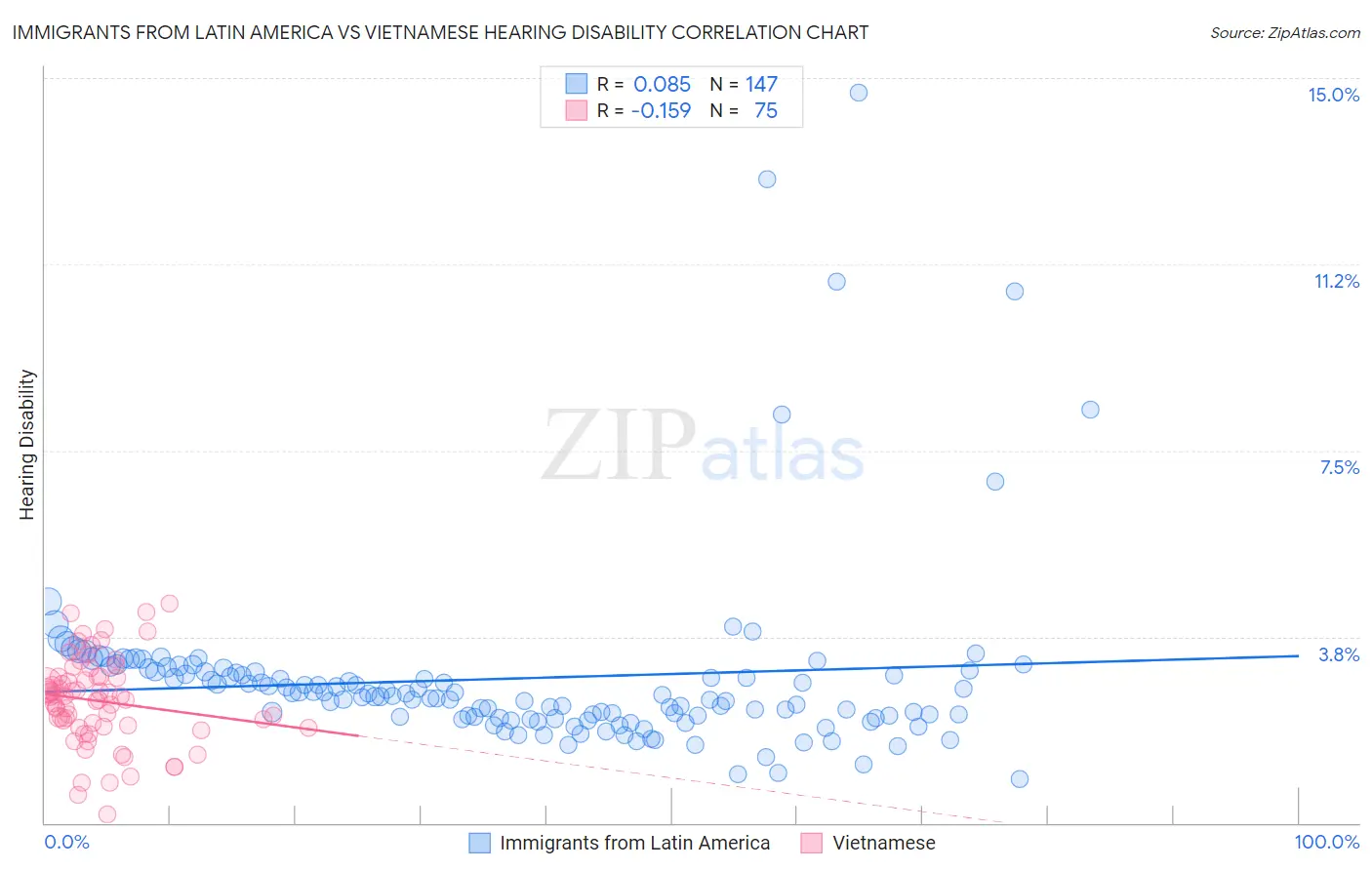 Immigrants from Latin America vs Vietnamese Hearing Disability