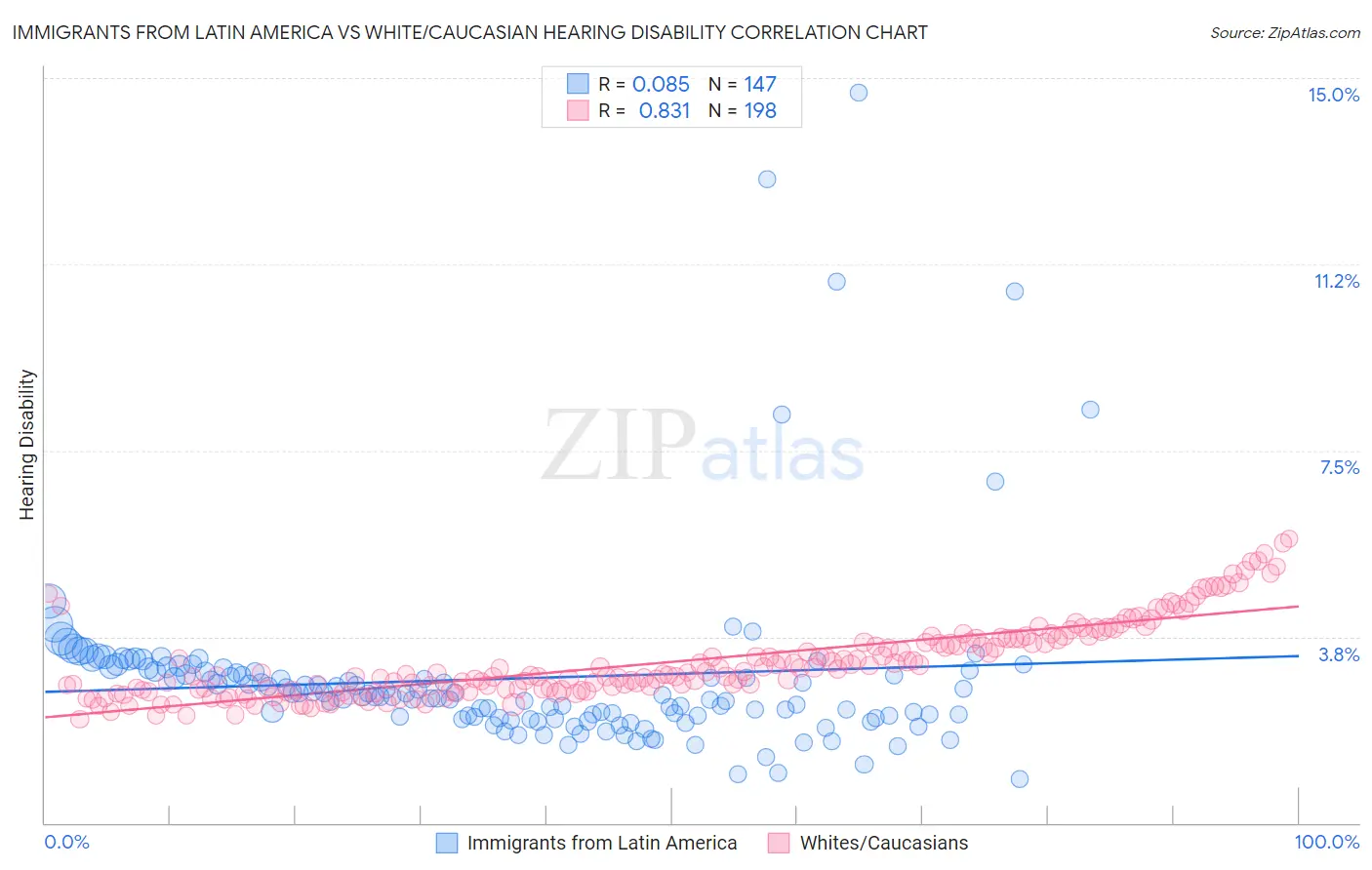 Immigrants from Latin America vs White/Caucasian Hearing Disability