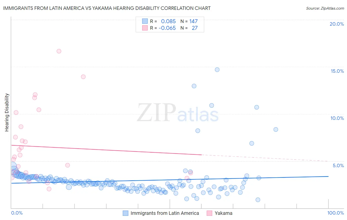 Immigrants from Latin America vs Yakama Hearing Disability