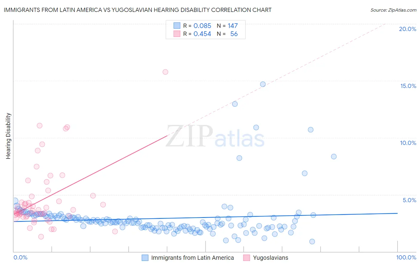 Immigrants from Latin America vs Yugoslavian Hearing Disability