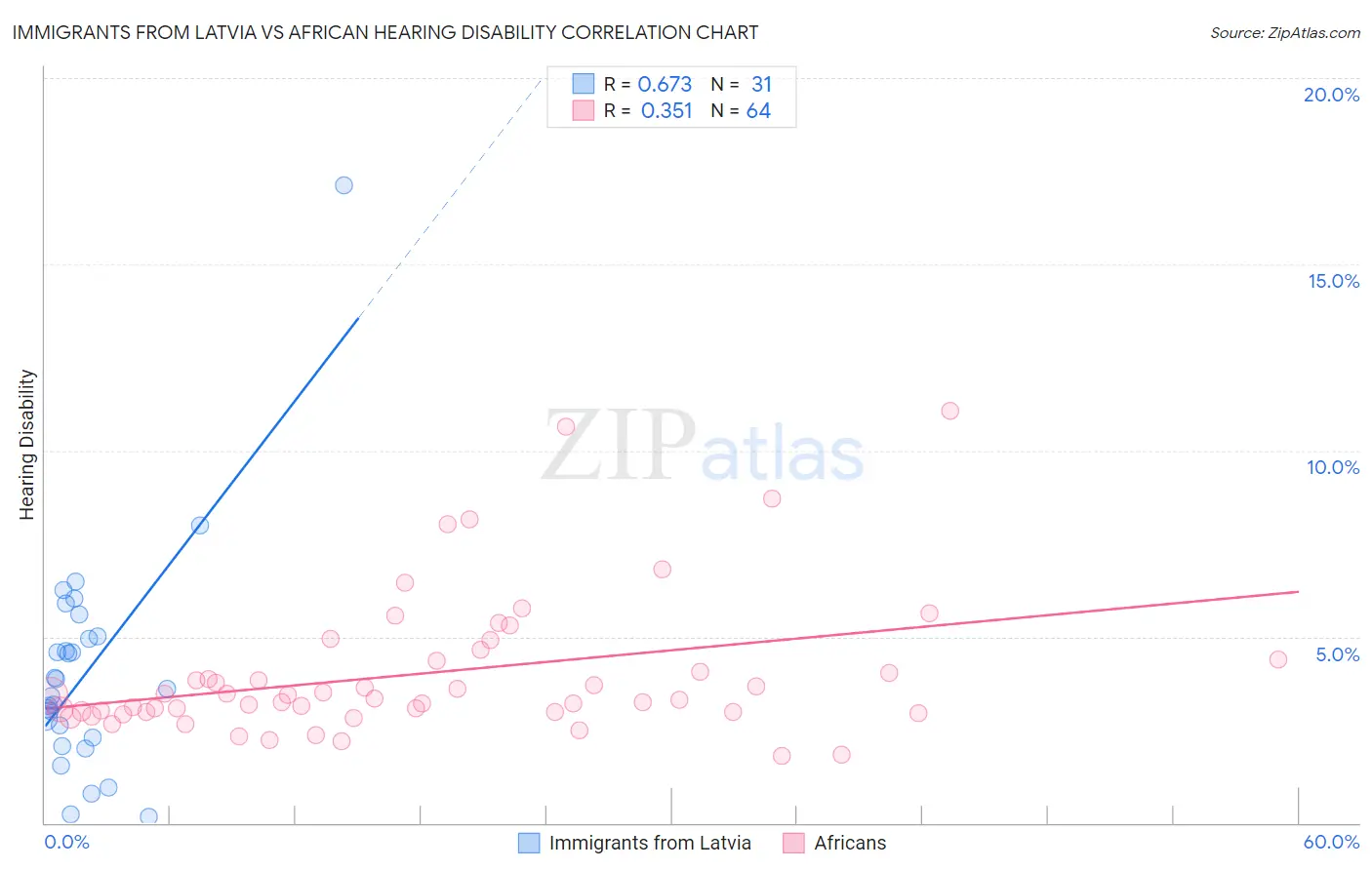 Immigrants from Latvia vs African Hearing Disability