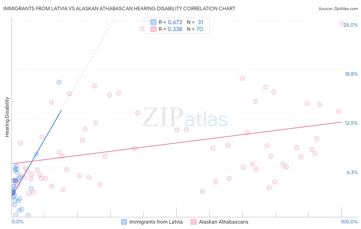 Immigrants from Latvia vs Alaskan Athabascan Hearing Disability