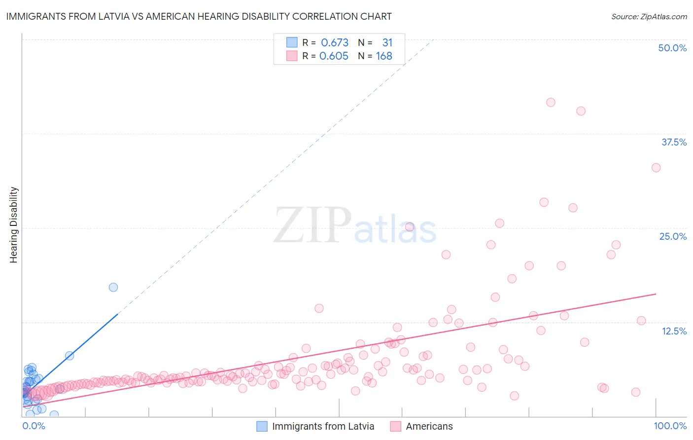 Immigrants from Latvia vs American Hearing Disability