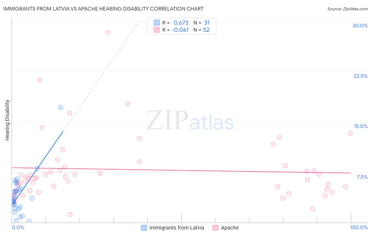 Immigrants from Latvia vs Apache Hearing Disability