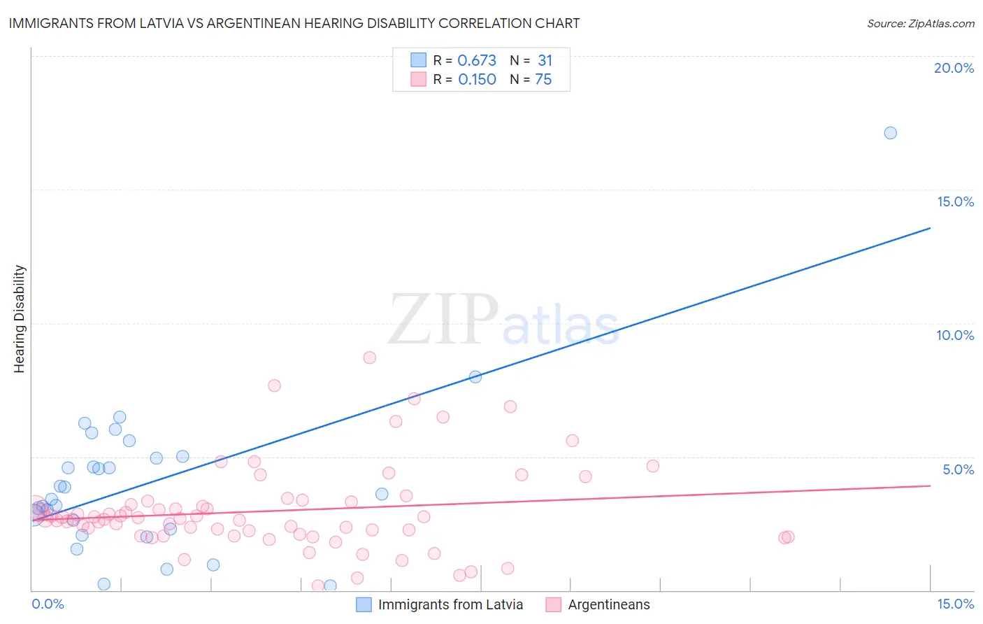 Immigrants from Latvia vs Argentinean Hearing Disability