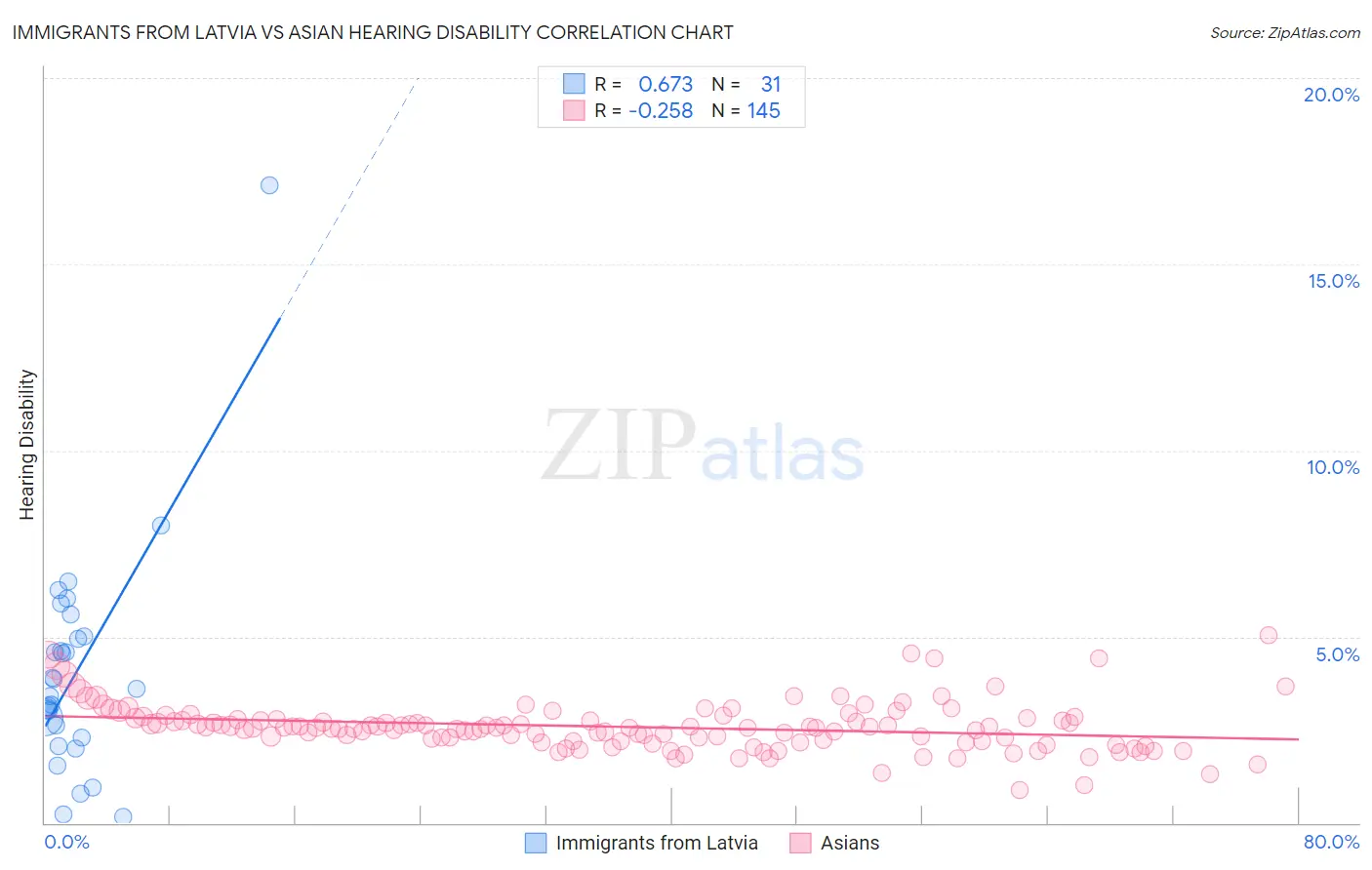 Immigrants from Latvia vs Asian Hearing Disability