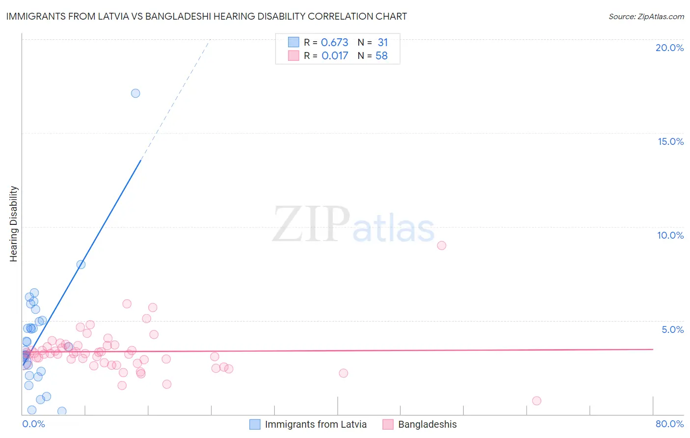 Immigrants from Latvia vs Bangladeshi Hearing Disability