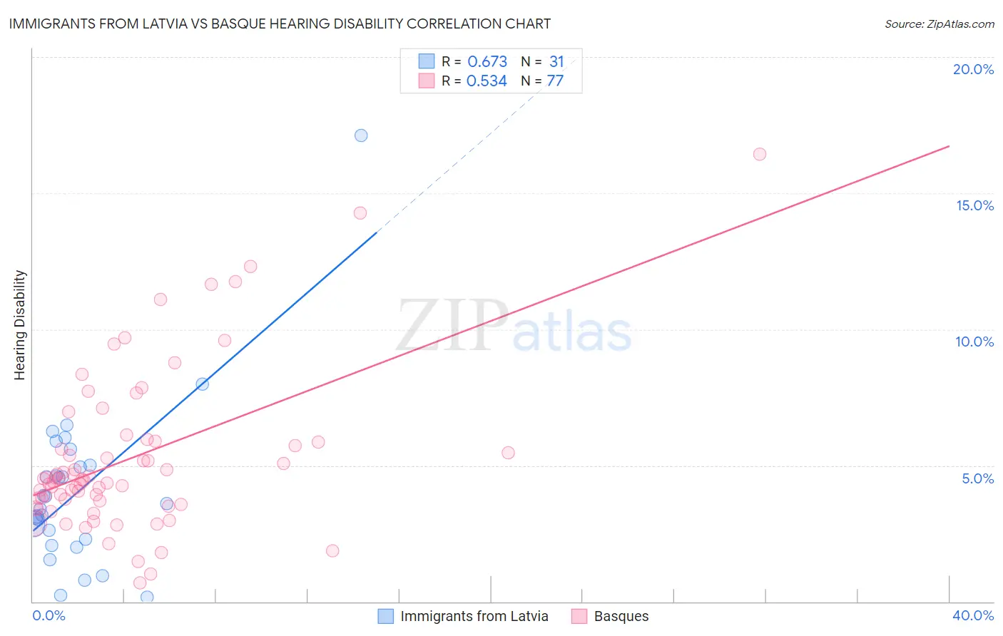 Immigrants from Latvia vs Basque Hearing Disability