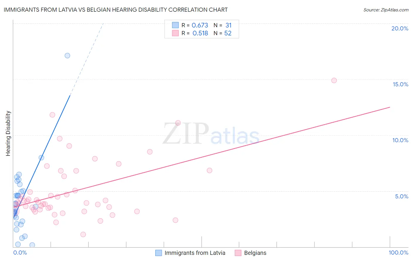 Immigrants from Latvia vs Belgian Hearing Disability