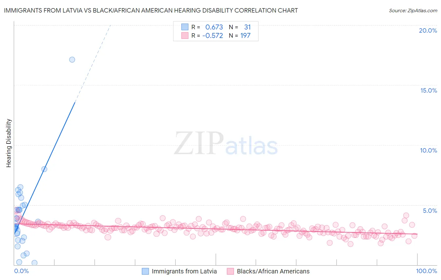 Immigrants from Latvia vs Black/African American Hearing Disability