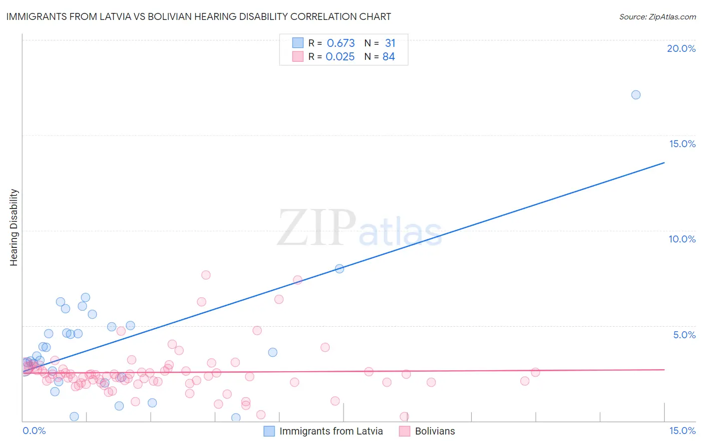 Immigrants from Latvia vs Bolivian Hearing Disability