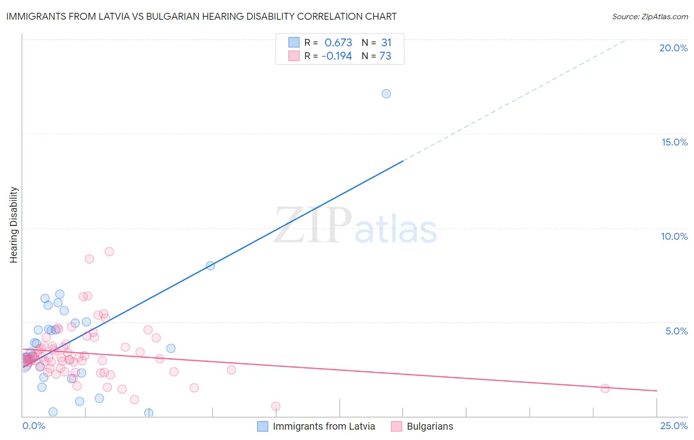 Immigrants from Latvia vs Bulgarian Hearing Disability