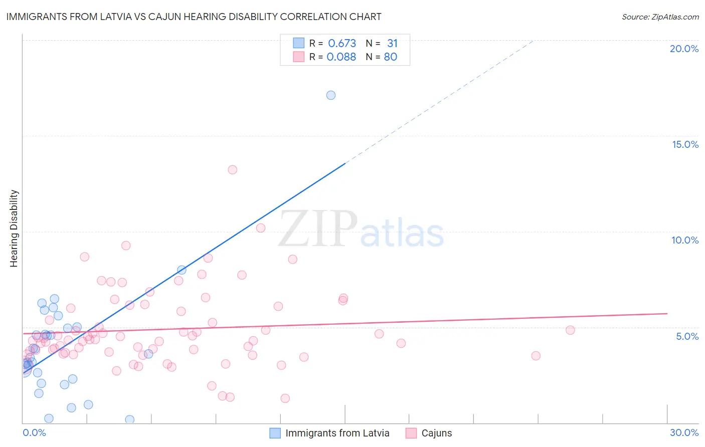 Immigrants from Latvia vs Cajun Hearing Disability