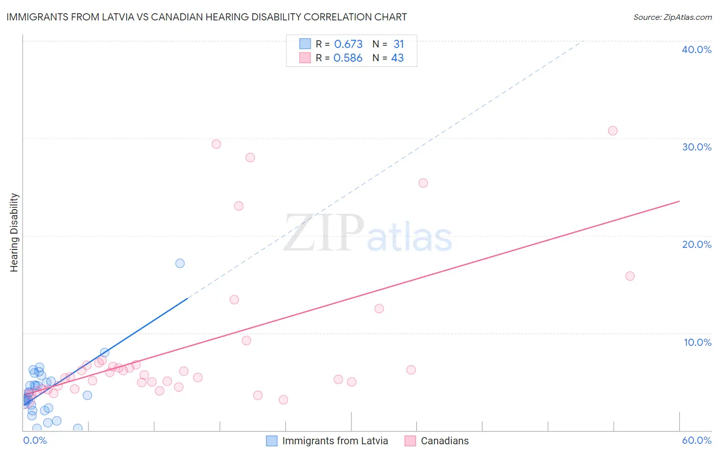 Immigrants from Latvia vs Canadian Hearing Disability