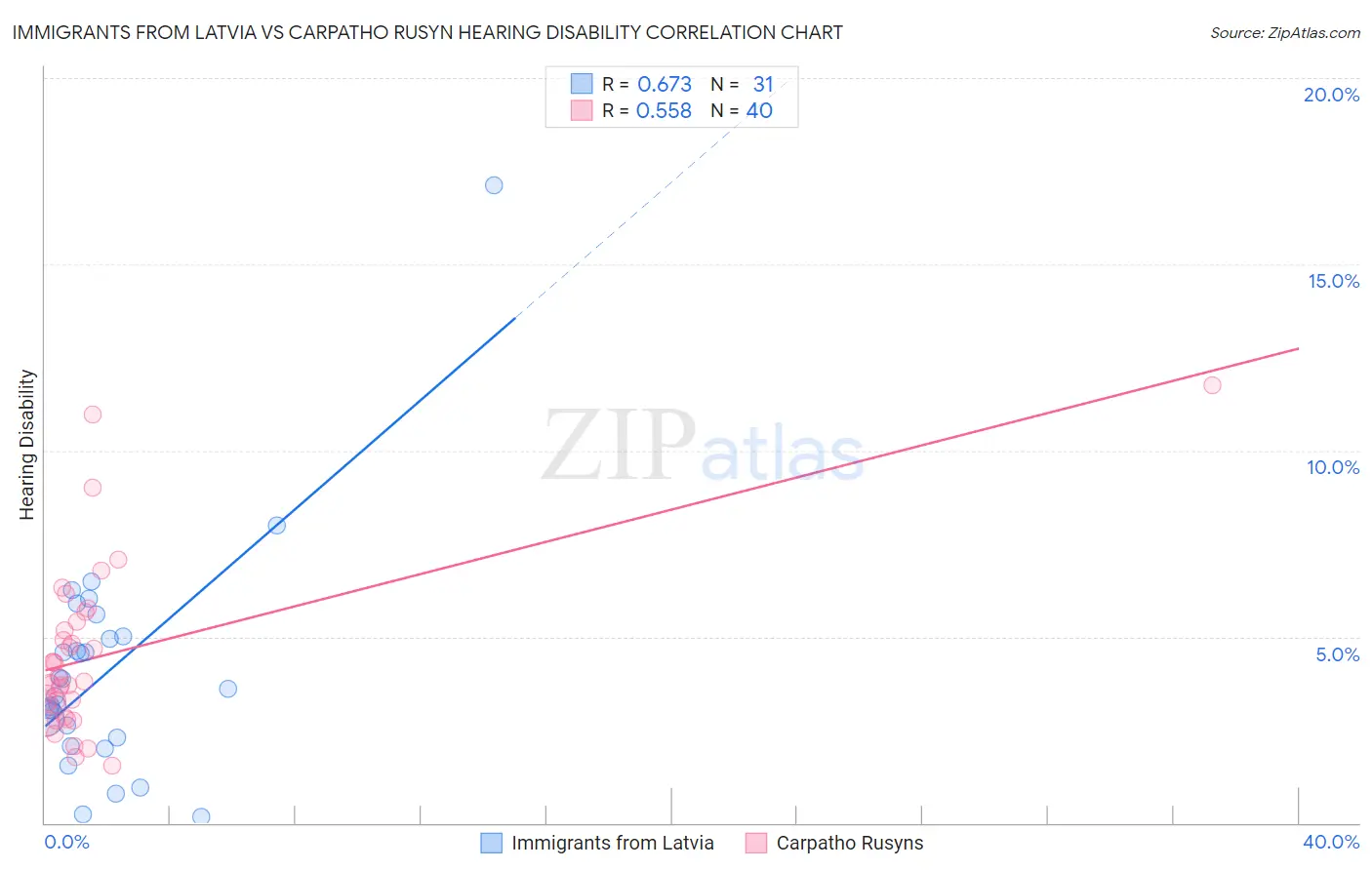 Immigrants from Latvia vs Carpatho Rusyn Hearing Disability