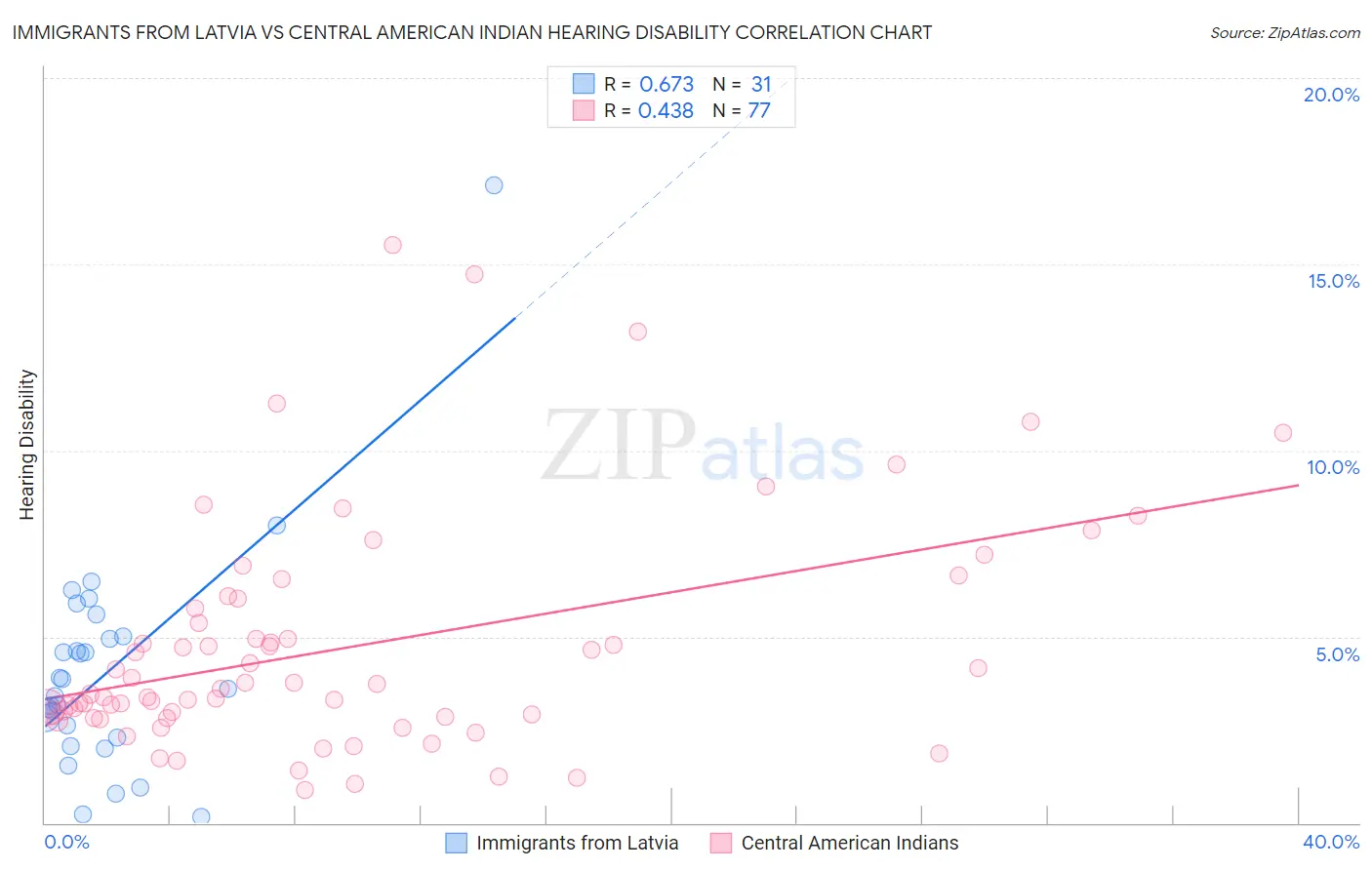 Immigrants from Latvia vs Central American Indian Hearing Disability