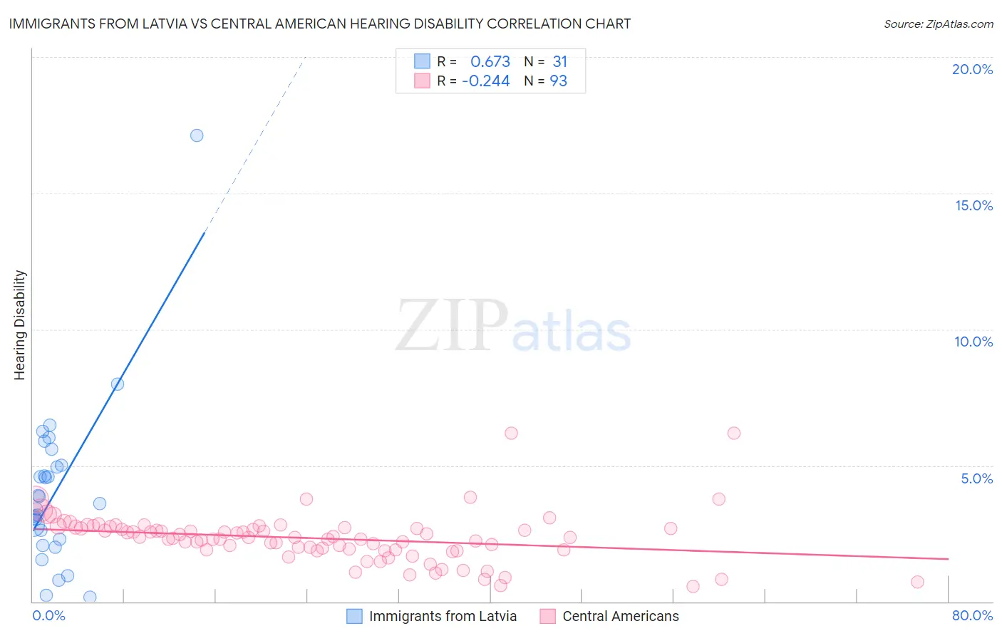 Immigrants from Latvia vs Central American Hearing Disability