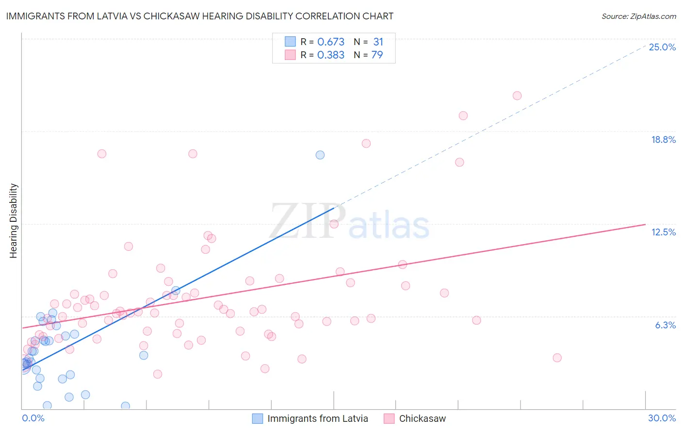 Immigrants from Latvia vs Chickasaw Hearing Disability