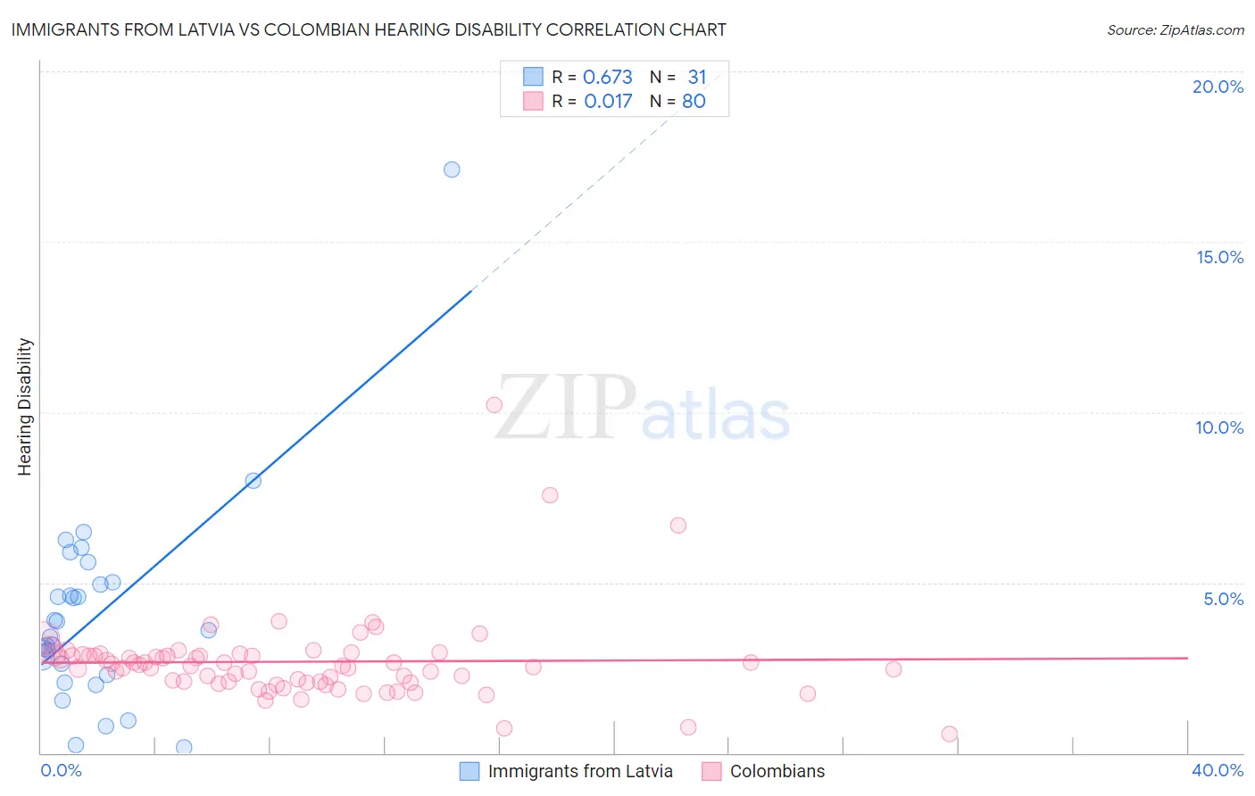 Immigrants from Latvia vs Colombian Hearing Disability