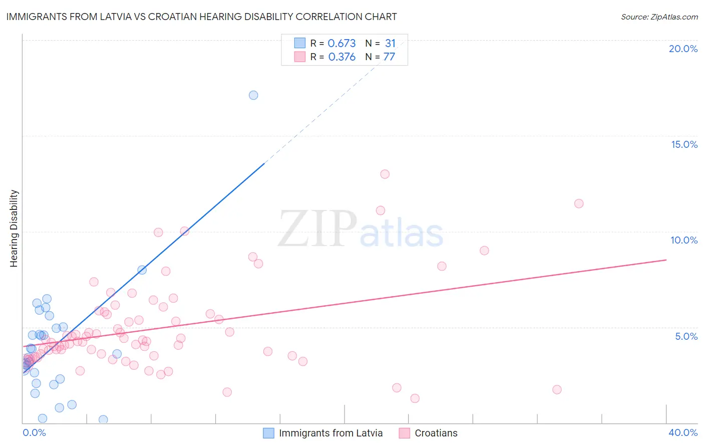 Immigrants from Latvia vs Croatian Hearing Disability