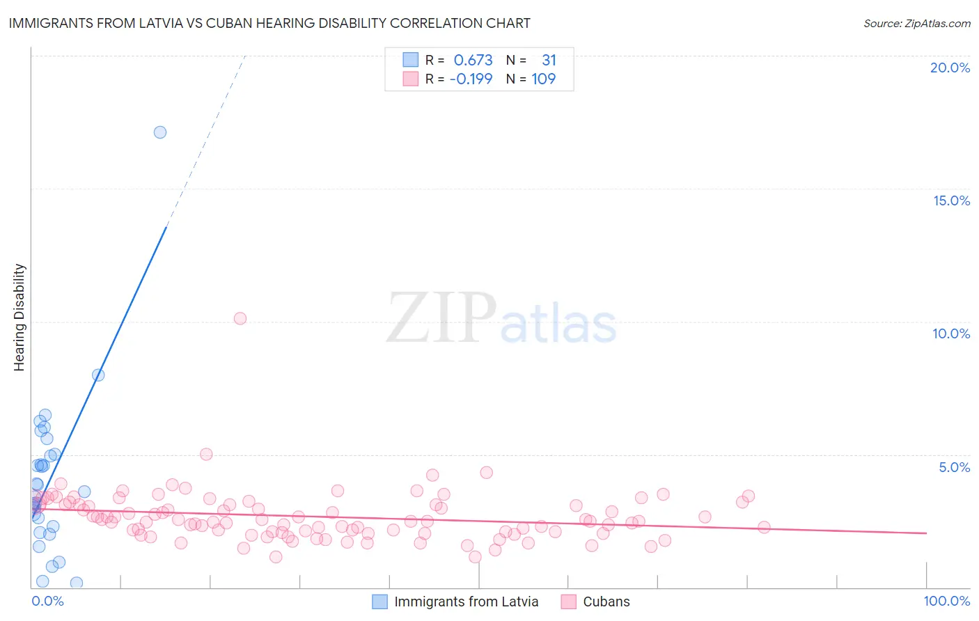 Immigrants from Latvia vs Cuban Hearing Disability