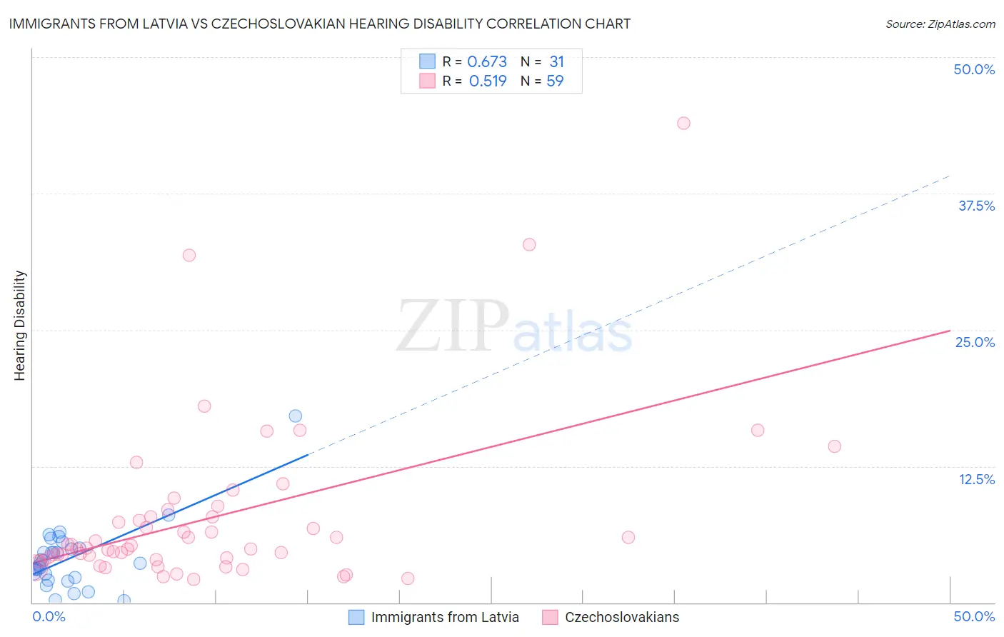 Immigrants from Latvia vs Czechoslovakian Hearing Disability