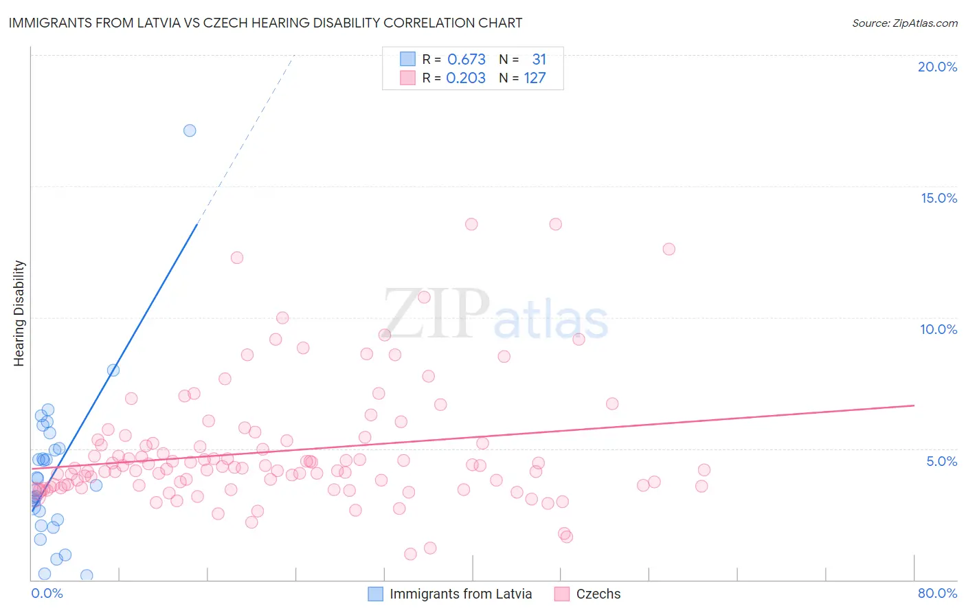 Immigrants from Latvia vs Czech Hearing Disability