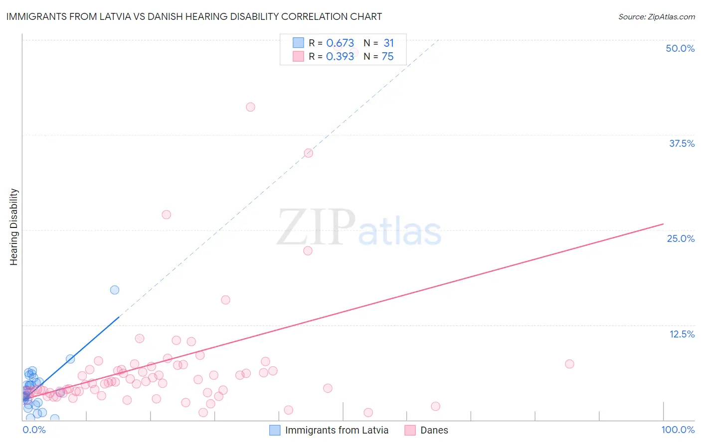 Immigrants from Latvia vs Danish Hearing Disability