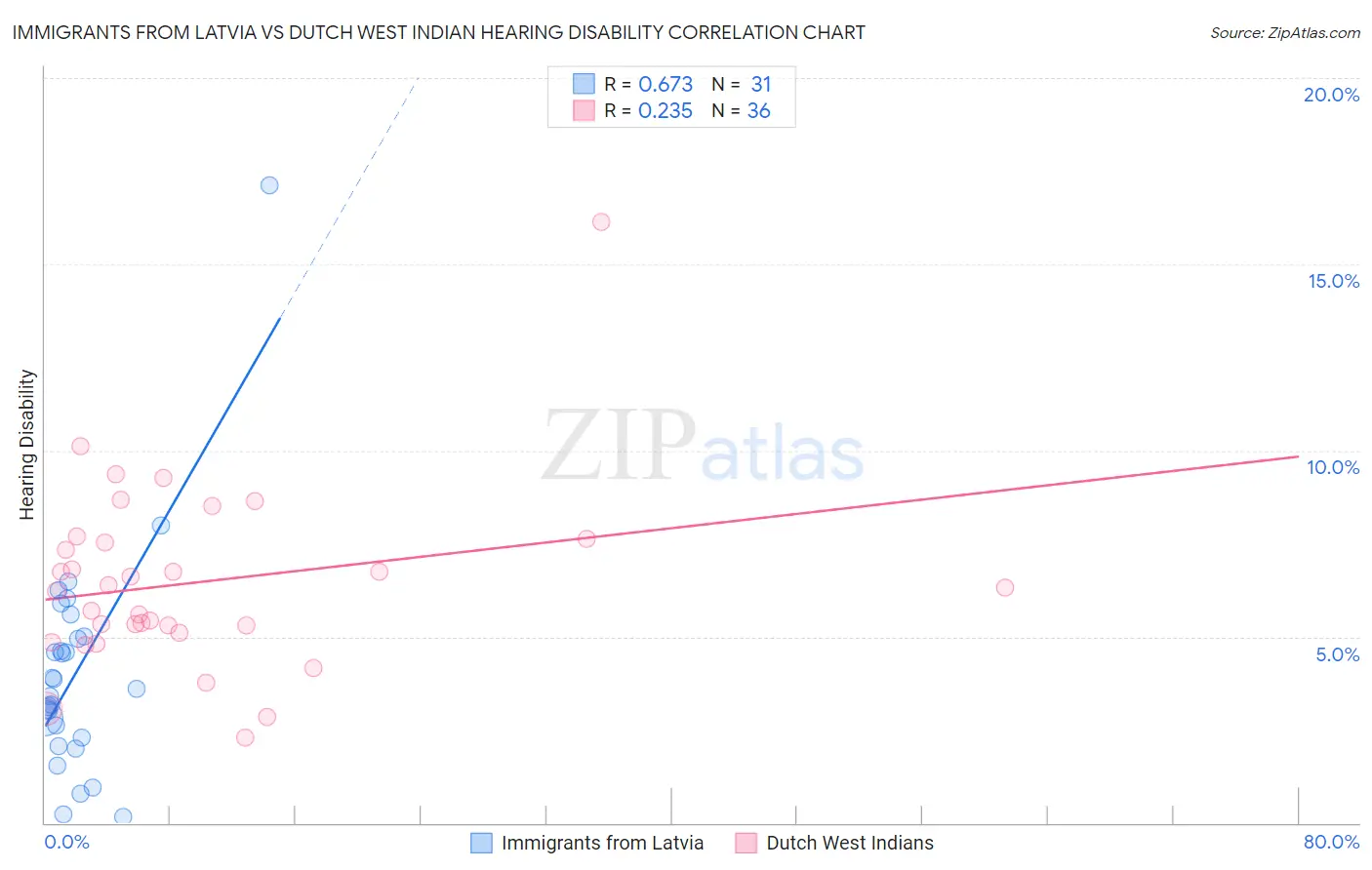 Immigrants from Latvia vs Dutch West Indian Hearing Disability