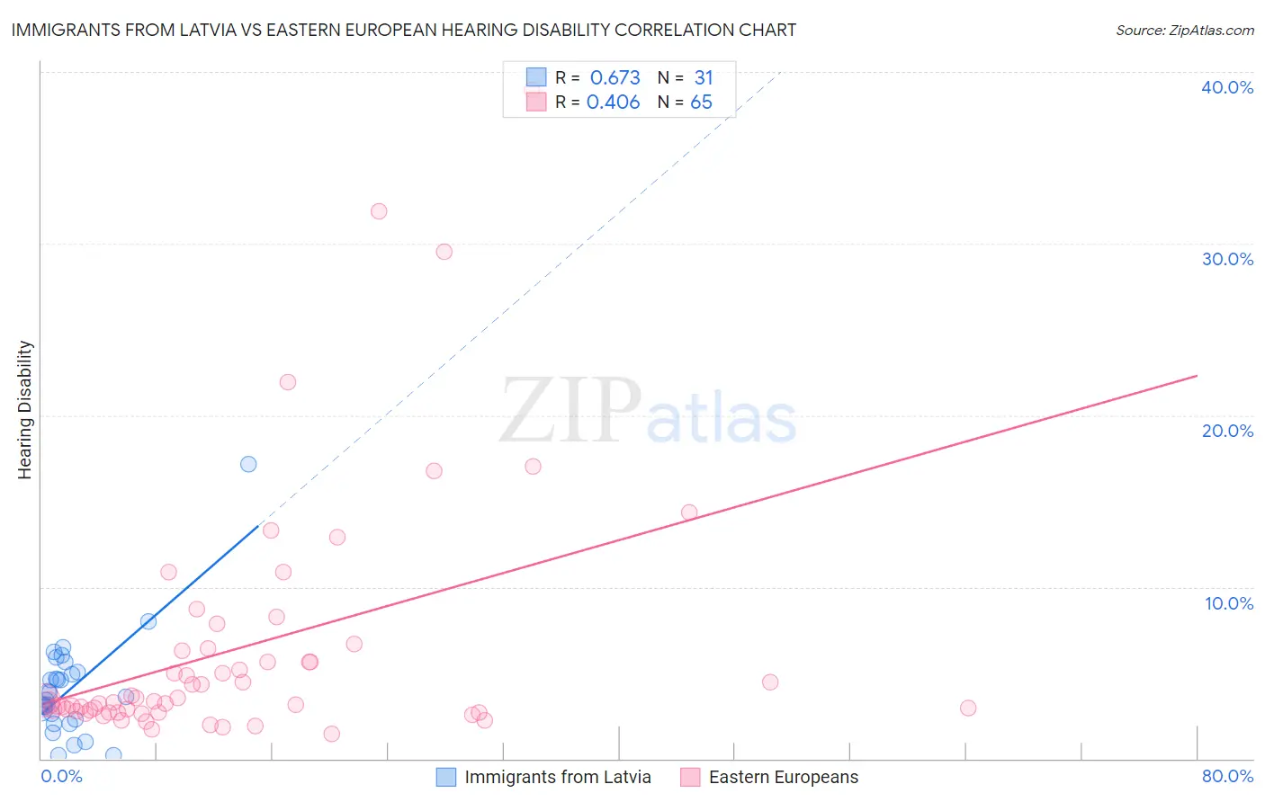 Immigrants from Latvia vs Eastern European Hearing Disability