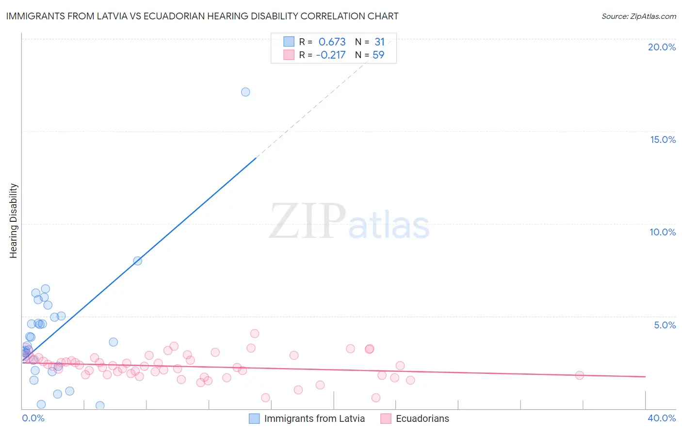 Immigrants from Latvia vs Ecuadorian Hearing Disability