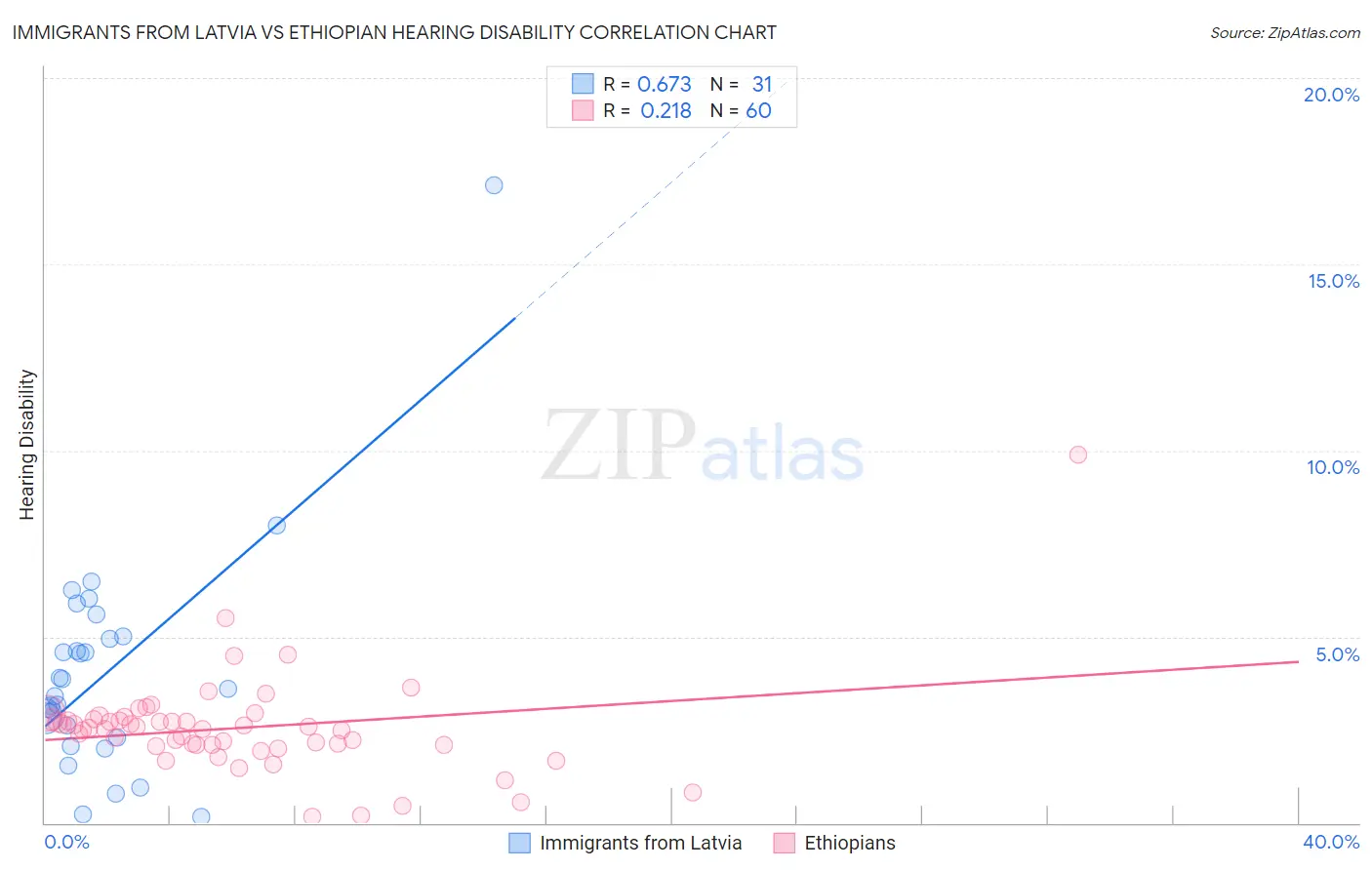 Immigrants from Latvia vs Ethiopian Hearing Disability