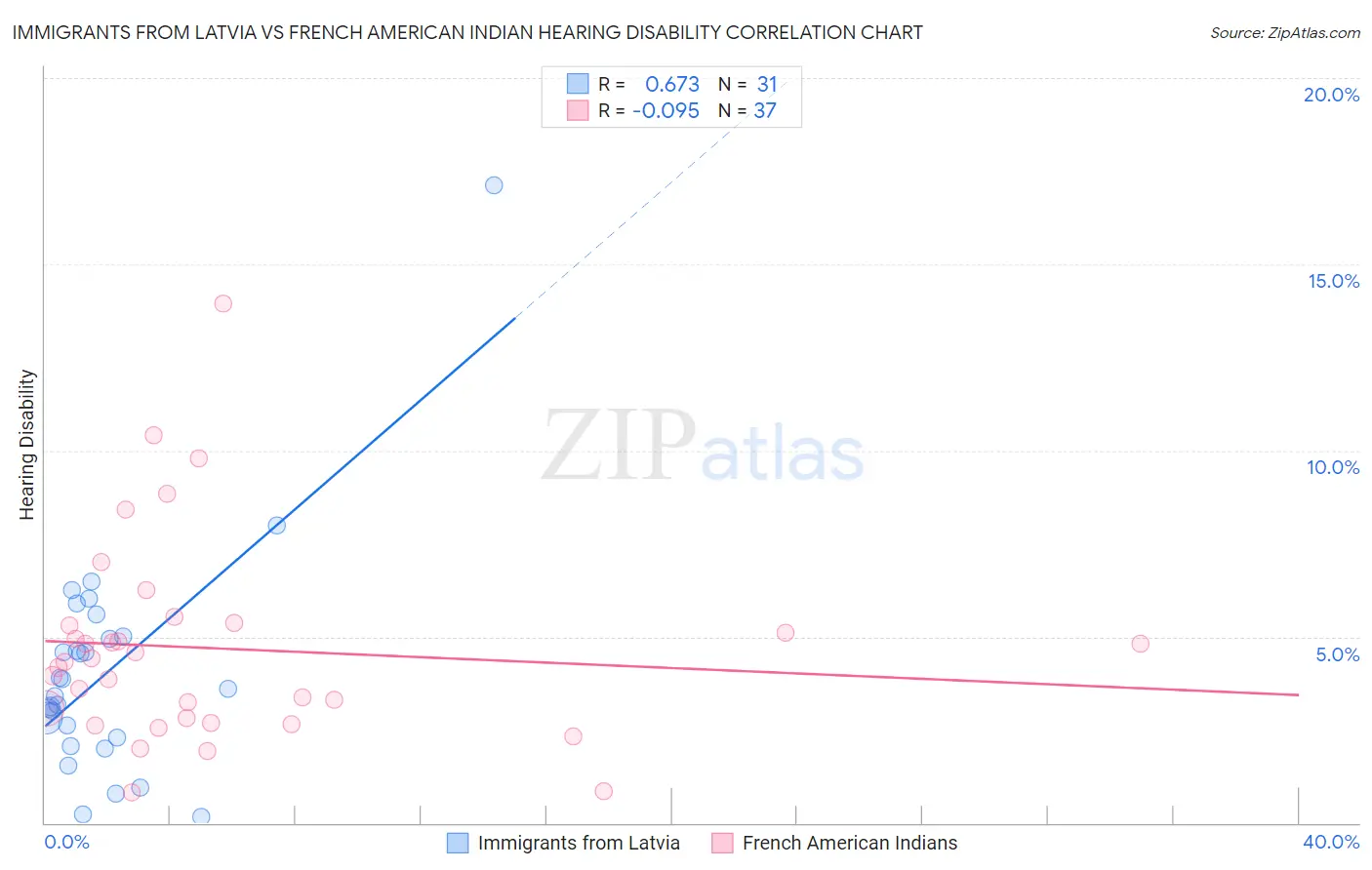 Immigrants from Latvia vs French American Indian Hearing Disability