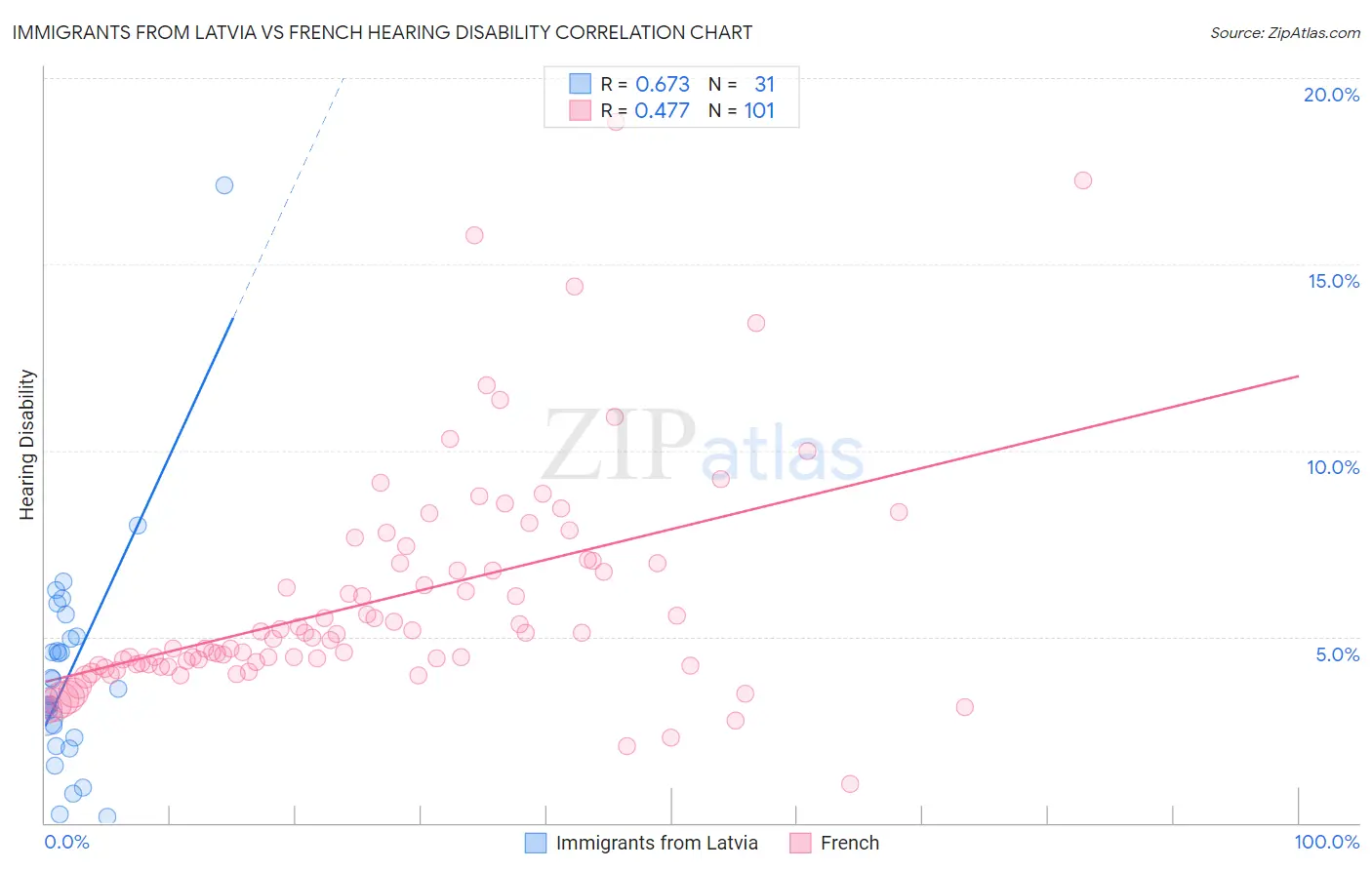 Immigrants from Latvia vs French Hearing Disability
