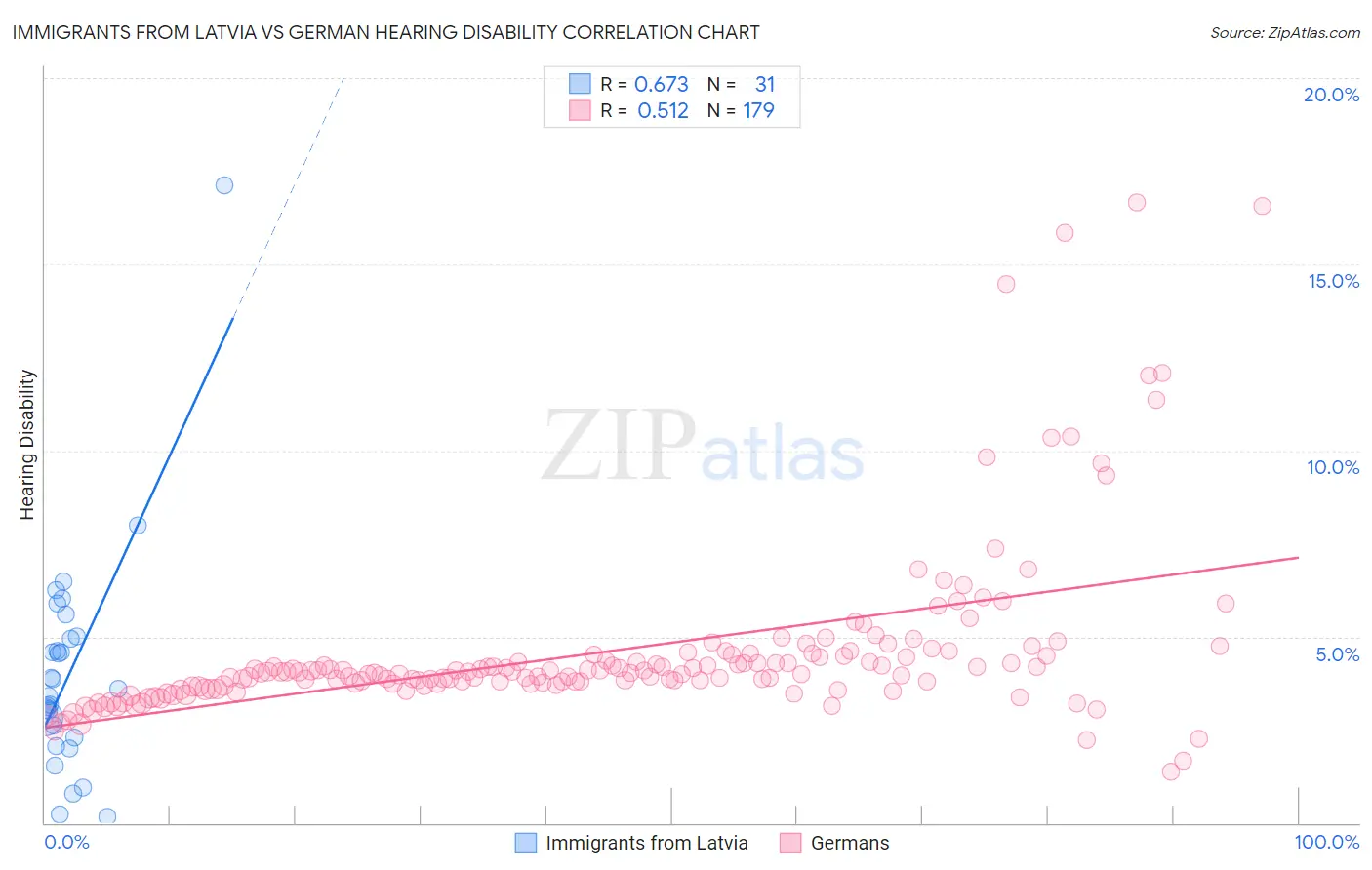 Immigrants from Latvia vs German Hearing Disability