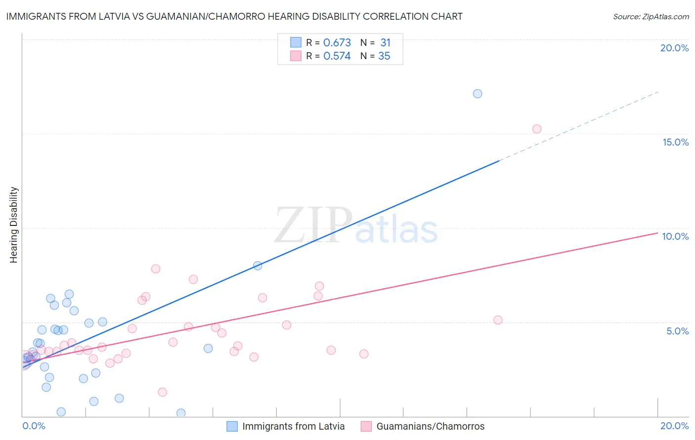 Immigrants from Latvia vs Guamanian/Chamorro Hearing Disability