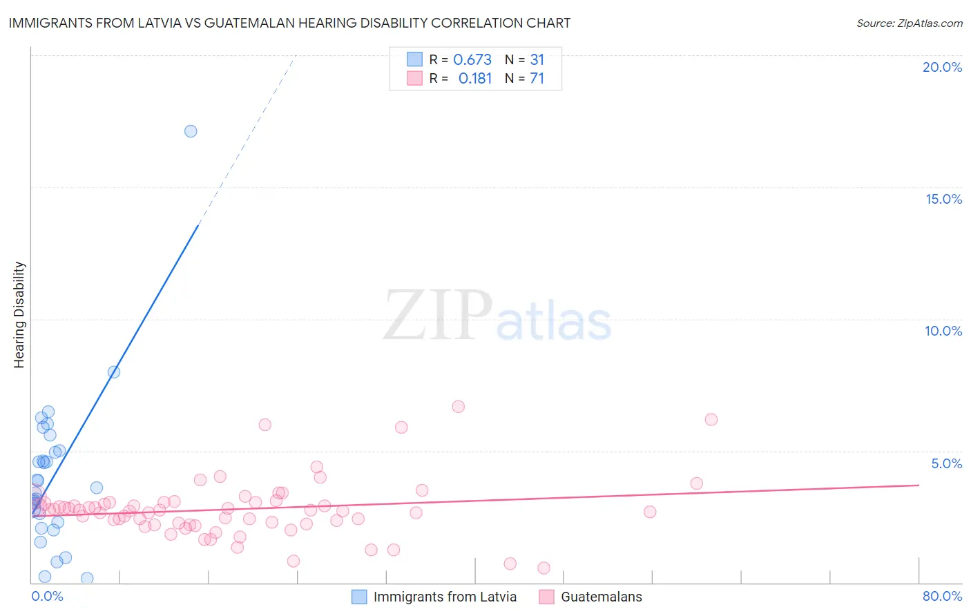 Immigrants from Latvia vs Guatemalan Hearing Disability