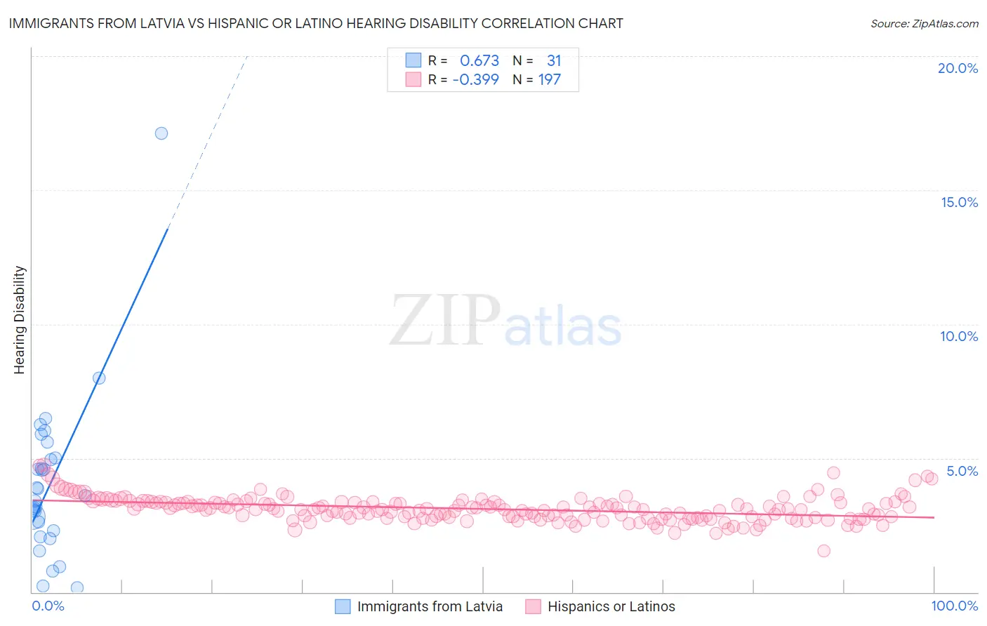 Immigrants from Latvia vs Hispanic or Latino Hearing Disability