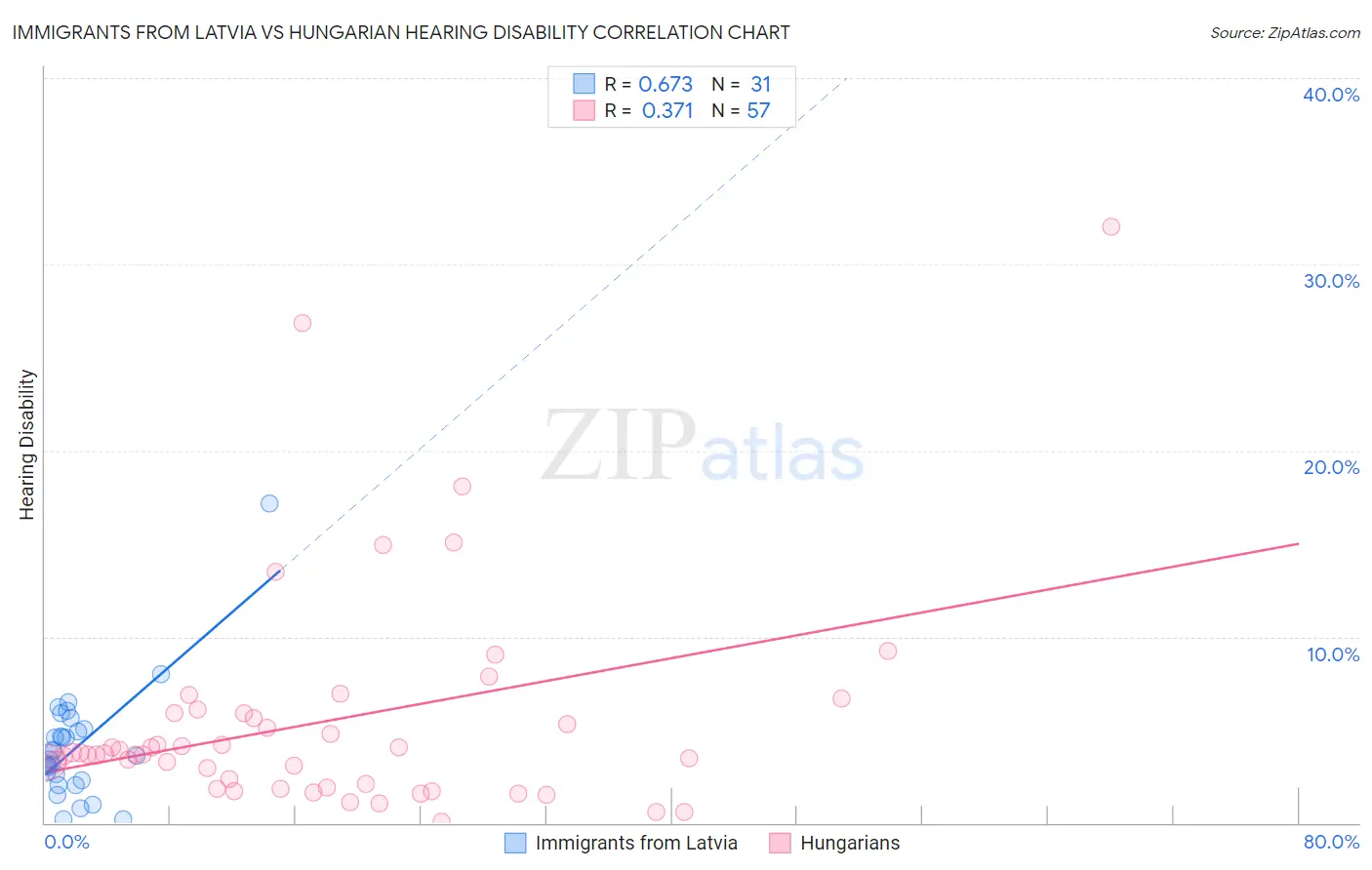 Immigrants from Latvia vs Hungarian Hearing Disability