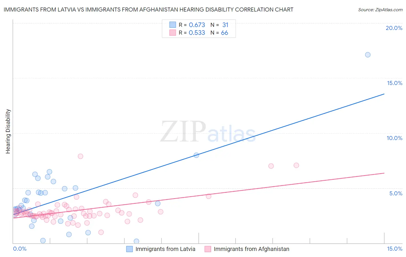 Immigrants from Latvia vs Immigrants from Afghanistan Hearing Disability