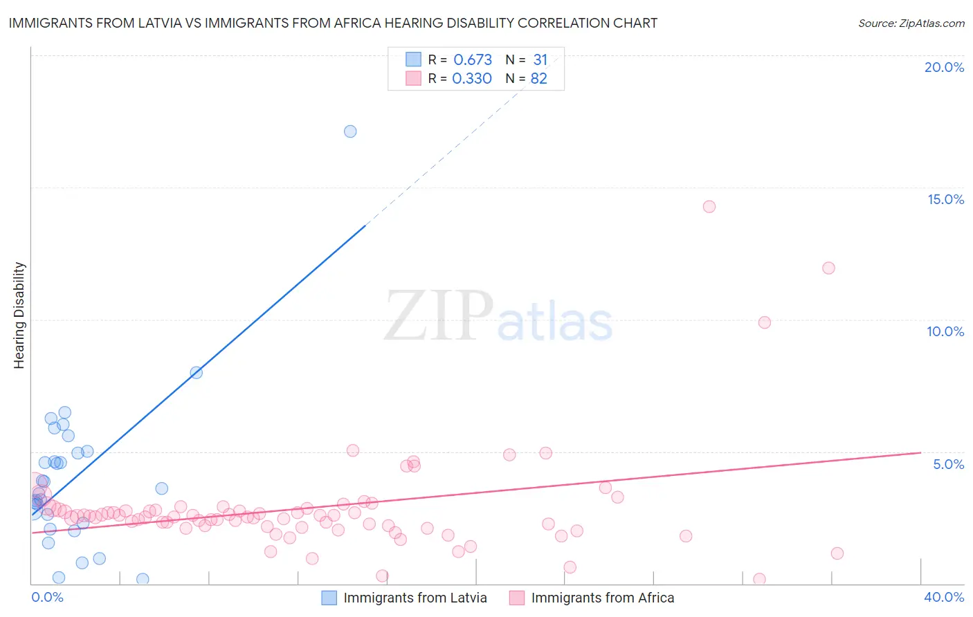 Immigrants from Latvia vs Immigrants from Africa Hearing Disability