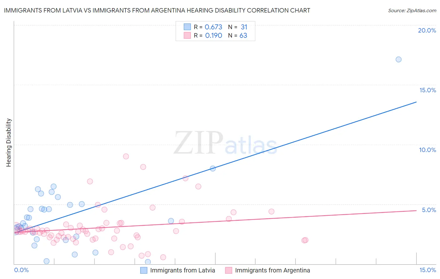 Immigrants from Latvia vs Immigrants from Argentina Hearing Disability