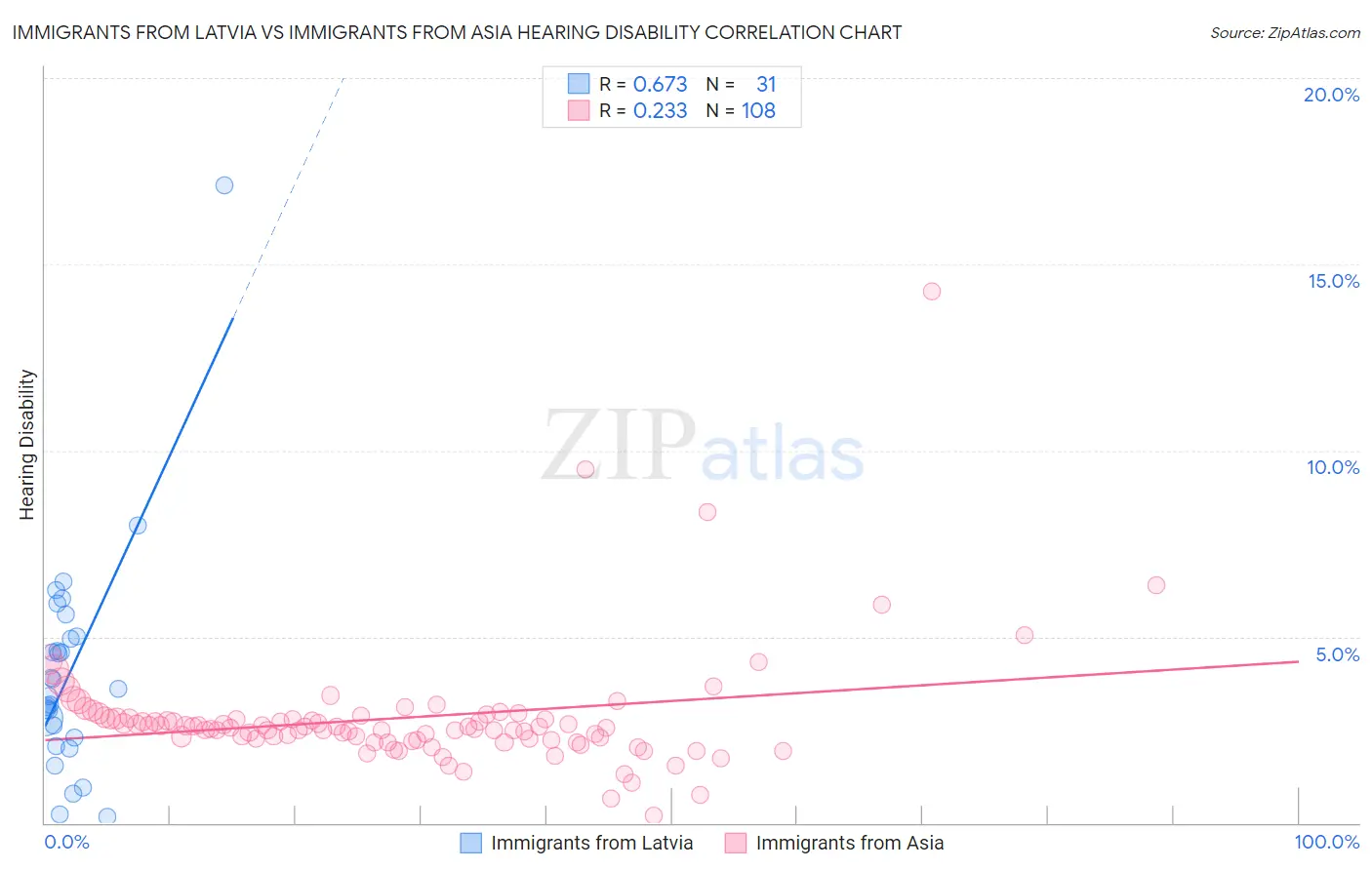 Immigrants from Latvia vs Immigrants from Asia Hearing Disability