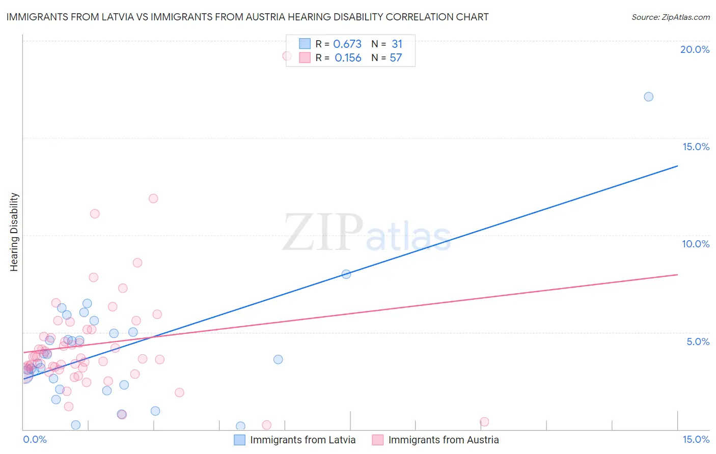 Immigrants from Latvia vs Immigrants from Austria Hearing Disability