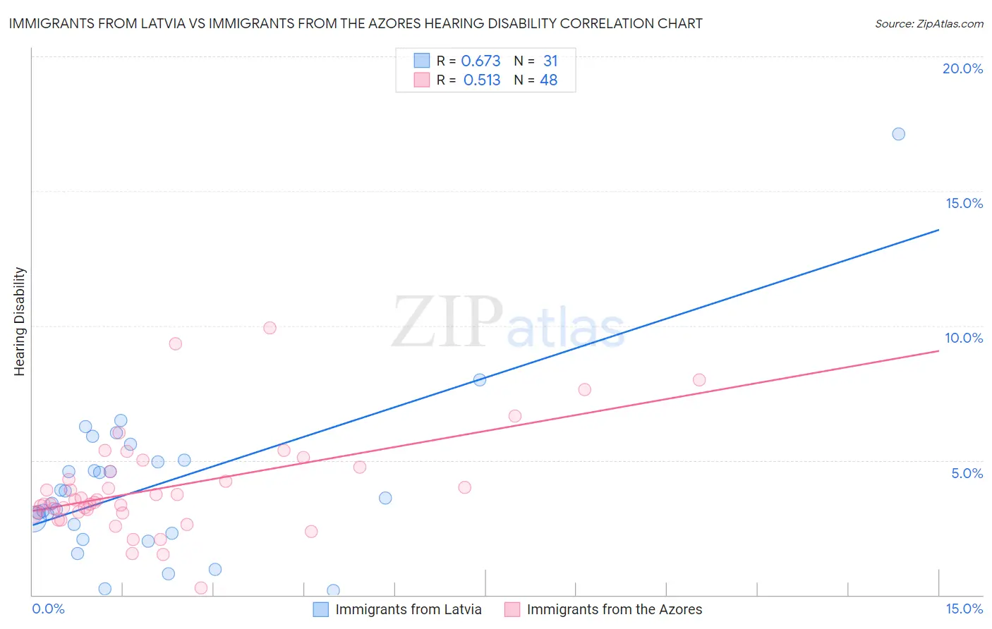 Immigrants from Latvia vs Immigrants from the Azores Hearing Disability