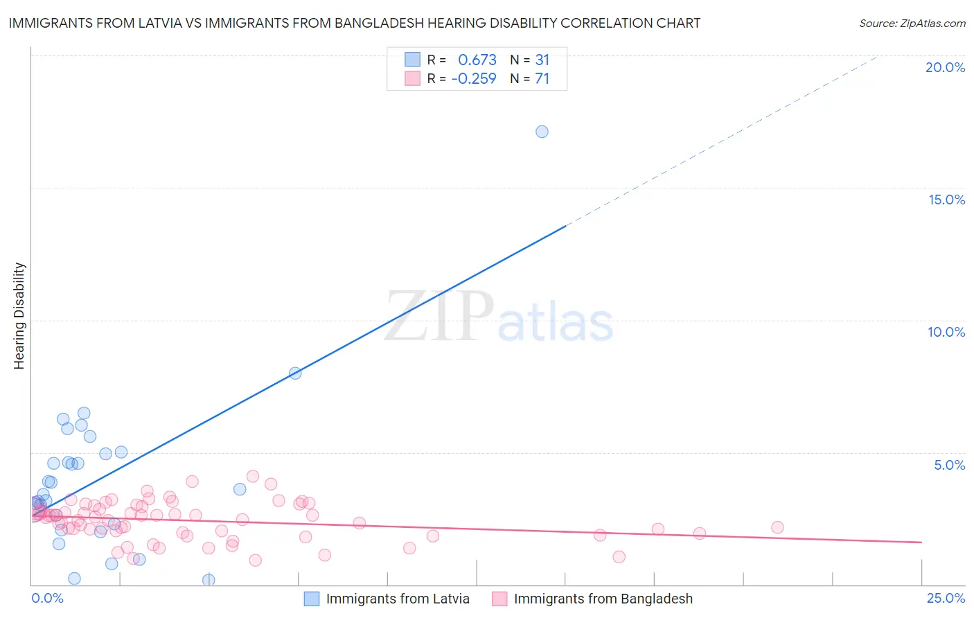 Immigrants from Latvia vs Immigrants from Bangladesh Hearing Disability