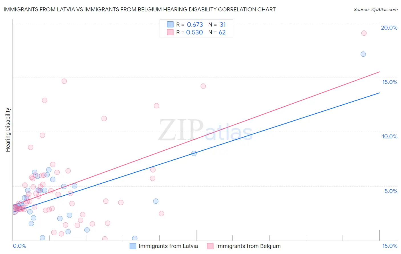 Immigrants from Latvia vs Immigrants from Belgium Hearing Disability